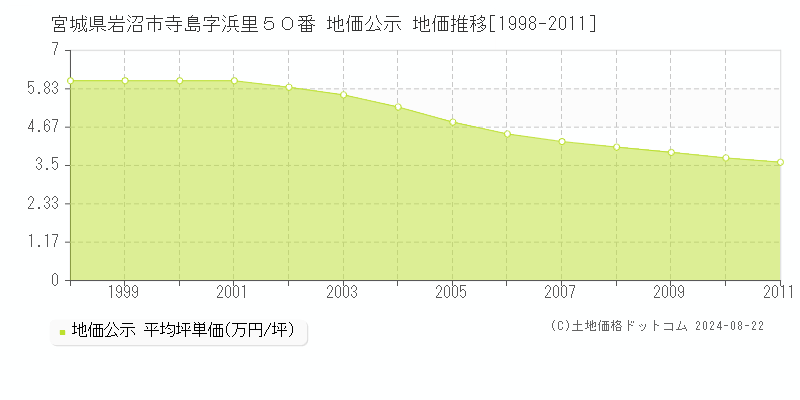 宮城県岩沼市寺島字浜里５０番 地価公示 地価推移[1998-2011]