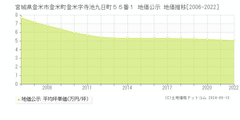 宮城県登米市登米町登米字寺池九日町５５番１ 公示地価 地価推移[2006-2018]