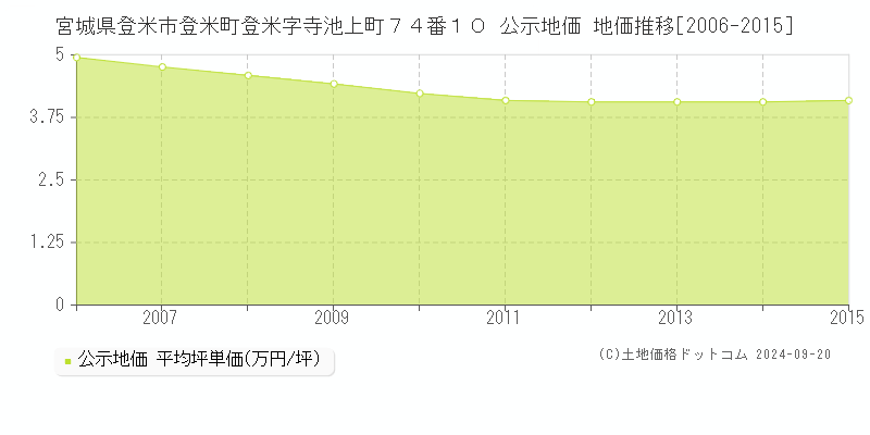 宮城県登米市登米町登米字寺池上町７４番１０ 公示地価 地価推移[2006-2015]