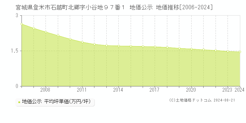 宮城県登米市石越町北郷字小谷地９７番１ 公示地価 地価推移[2006-2016]