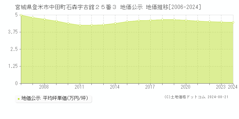 宮城県登米市中田町石森字古舘２５番３ 公示地価 地価推移[2006-2012]