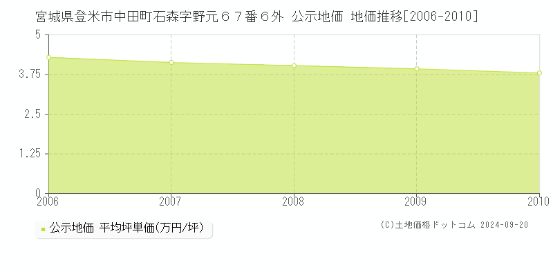 宮城県登米市中田町石森字野元６７番６外 公示地価 地価推移[2006-2010]