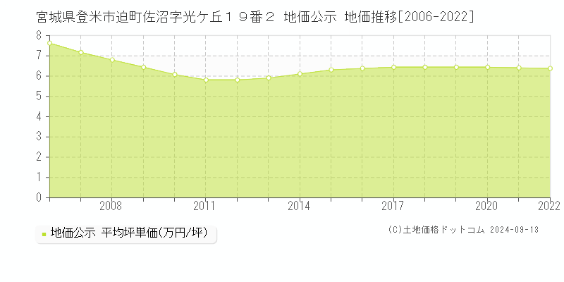 宮城県登米市迫町佐沼字光ケ丘１９番２ 公示地価 地価推移[2006-2024]