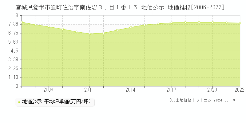 宮城県登米市迫町佐沼字南佐沼３丁目１番１５ 公示地価 地価推移[2006-2020]