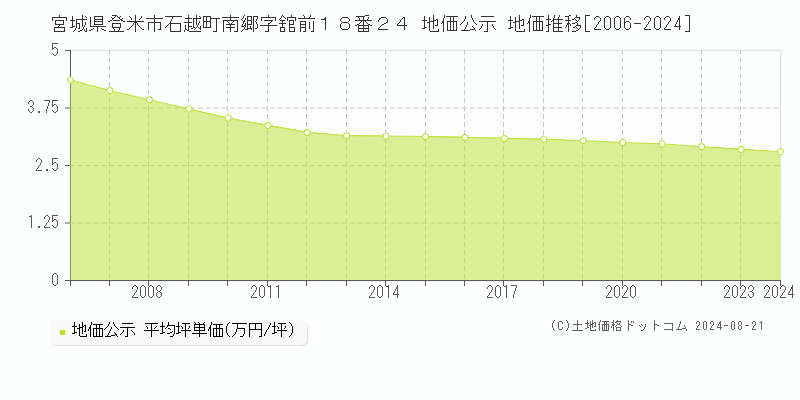 宮城県登米市石越町南郷字舘前１８番２４ 公示地価 地価推移[2006-2010]