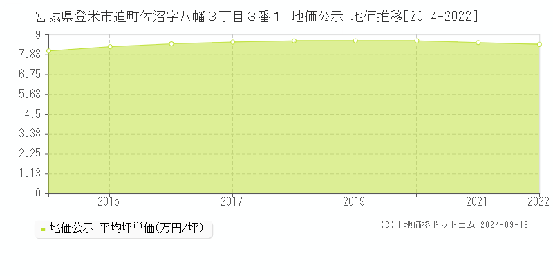 宮城県登米市迫町佐沼字八幡３丁目３番１ 地価公示 地価推移[2014-2022]