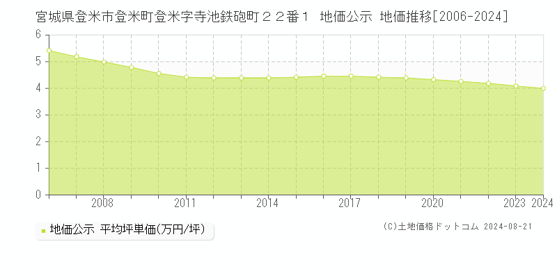 宮城県登米市登米町登米字寺池鉄砲町２２番１ 公示地価 地価推移[2006-2010]