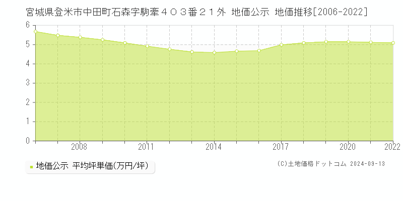 宮城県登米市中田町石森字駒牽４０３番２１外 公示地価 地価推移[2006-2010]