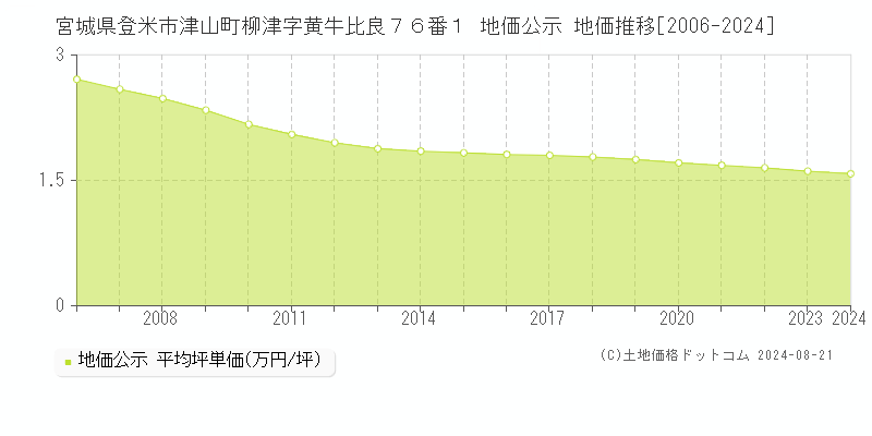 宮城県登米市津山町柳津字黄牛比良７６番１ 公示地価 地価推移[2006-2023]