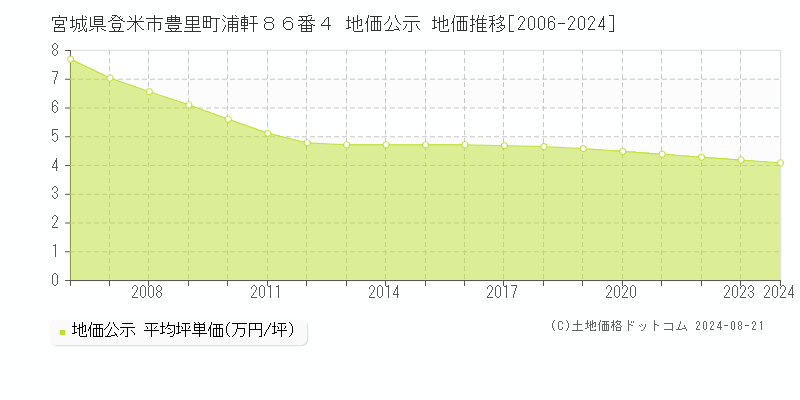 宮城県登米市豊里町浦軒８６番４ 公示地価 地価推移[2006-2019]