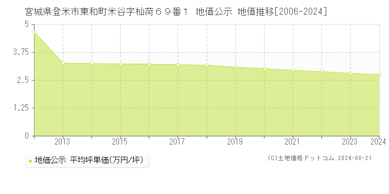 宮城県登米市東和町米谷字杣荷６９番１ 公示地価 地価推移[2006-2015]