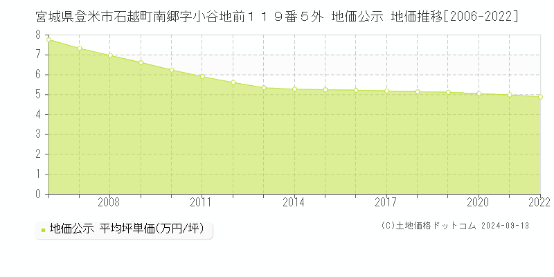 宮城県登米市石越町南郷字小谷地前１１９番５外 公示地価 地価推移[2006-2024]