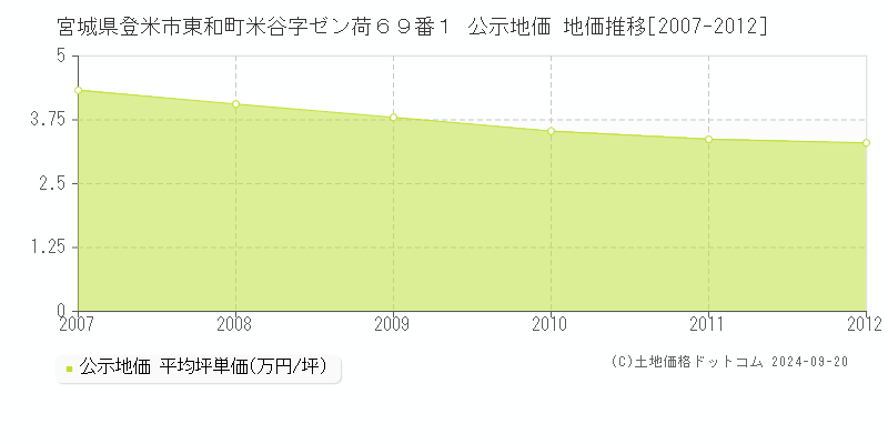 宮城県登米市東和町米谷字ゼン荷６９番１ 公示地価 地価推移[2007-2010]