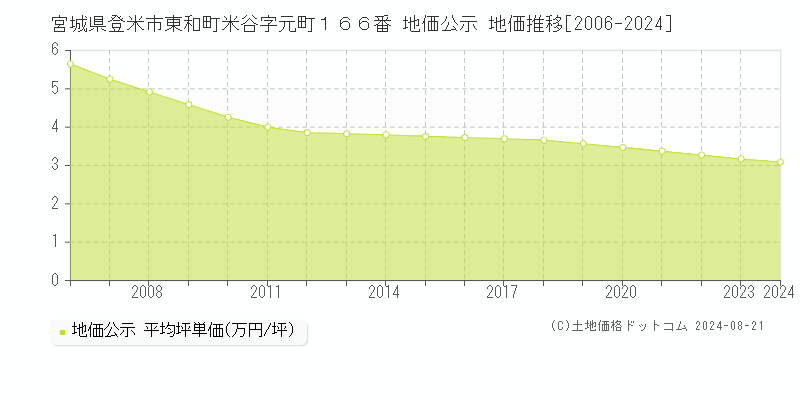 宮城県登米市東和町米谷字元町１６６番 公示地価 地価推移[2006-2010]