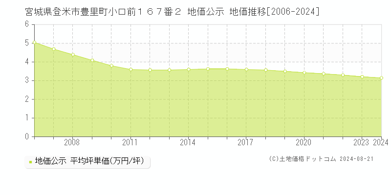 宮城県登米市豊里町小口前１６７番２ 公示地価 地価推移[2006-2022]