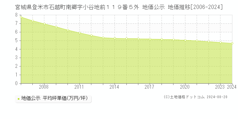 宮城県登米市石越町南郷字小谷地前１１９番５外 公示地価 地価推移[2006-2024]