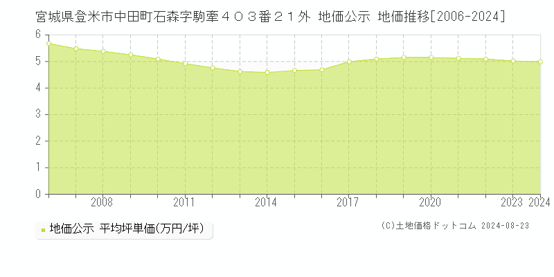 宮城県登米市中田町石森字駒牽４０３番２１外 地価公示 地価推移[2006-2023]