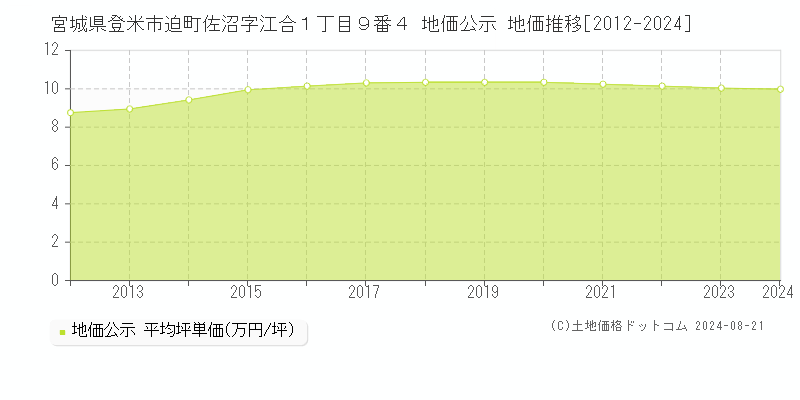 宮城県登米市迫町佐沼字江合１丁目９番４ 公示地価 地価推移[2012-2024]