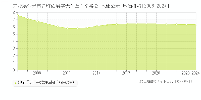 宮城県登米市迫町佐沼字光ケ丘１９番２ 地価公示 地価推移[2006-2023]