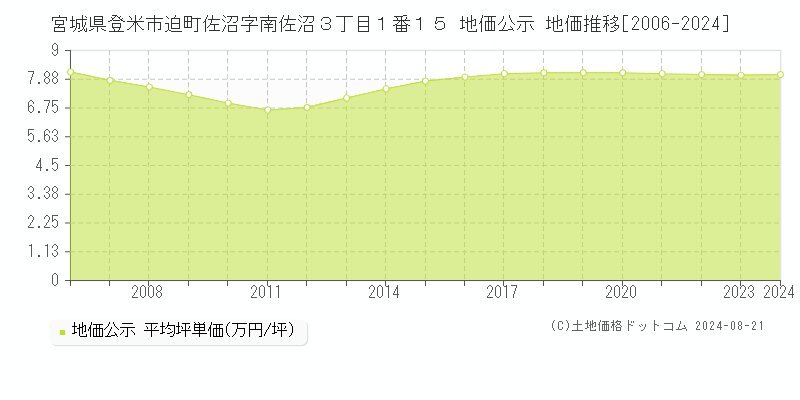 宮城県登米市迫町佐沼字南佐沼３丁目１番１５ 地価公示 地価推移[2006-2023]