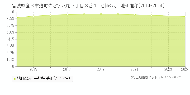 宮城県登米市迫町佐沼字八幡３丁目３番１ 地価公示 地価推移[2014-2023]