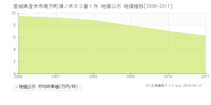 宮城県登米市南方町鴻ノ木８３番１外 地価公示 地価推移[2006-2011]