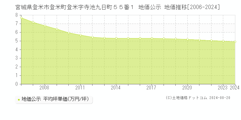 宮城県登米市登米町登米字寺池九日町５５番１ 地価公示 地価推移[2006-2023]