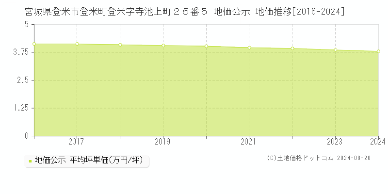 宮城県登米市登米町登米字寺池上町２５番５ 地価公示 地価推移[2016-2023]