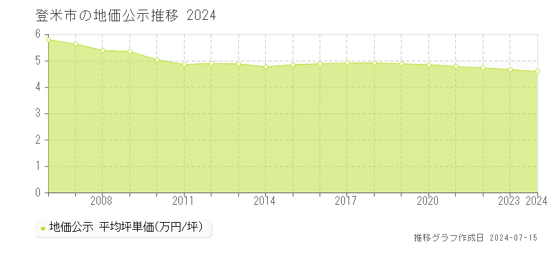 登米市(宮城県)の地価公示推移グラフ [1970-2024年]