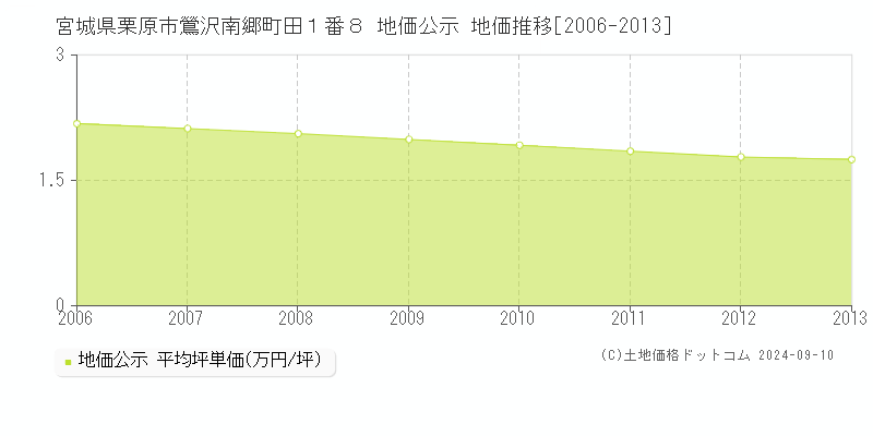 宮城県栗原市鶯沢南郷町田１番８ 公示地価 地価推移[2006-2013]