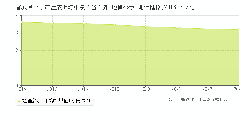 宮城県栗原市金成上町東裏４番１外 地価公示 地価推移[2016-2023]