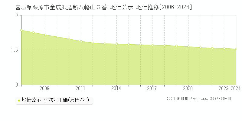 宮城県栗原市金成沢辺新八幡山３番 公示地価 地価推移[2006-2024]