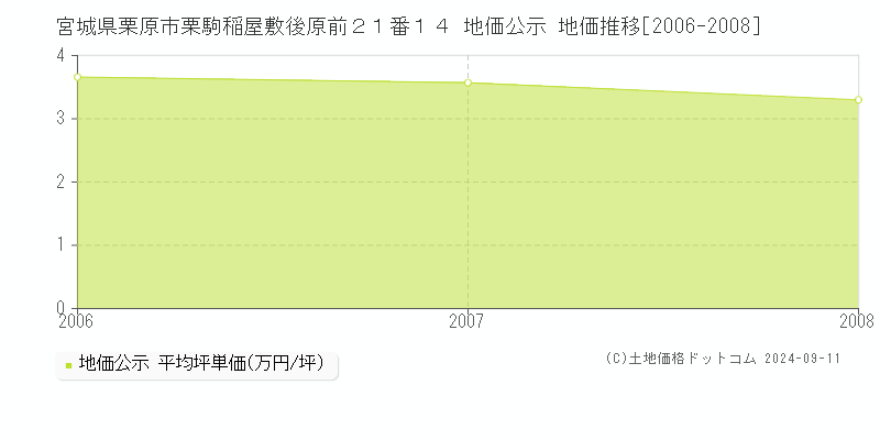 宮城県栗原市栗駒稲屋敷後原前２１番１４ 公示地価 地価推移[2006-2008]