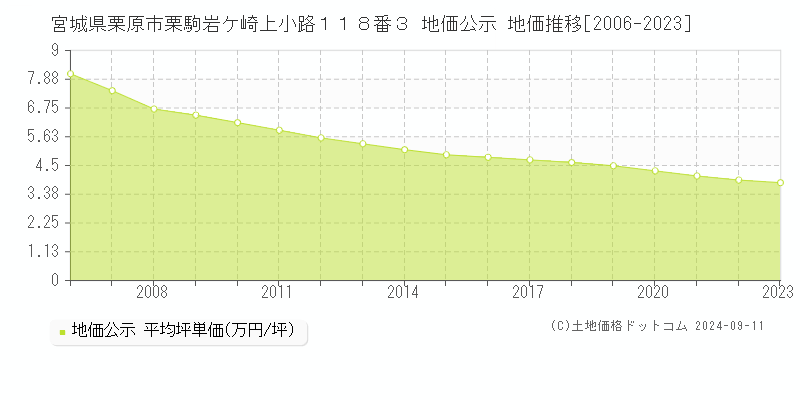 宮城県栗原市栗駒岩ケ崎上小路１１８番３ 公示地価 地価推移[2006-2024]