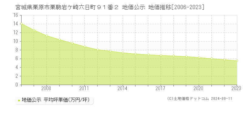 宮城県栗原市栗駒岩ケ崎六日町９１番２ 地価公示 地価推移[2006-2023]