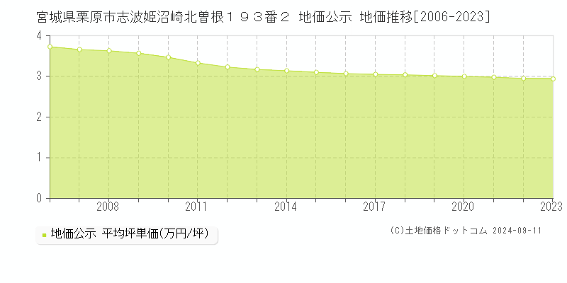 宮城県栗原市志波姫沼崎北曽根１９３番２ 公示地価 地価推移[2006-2024]