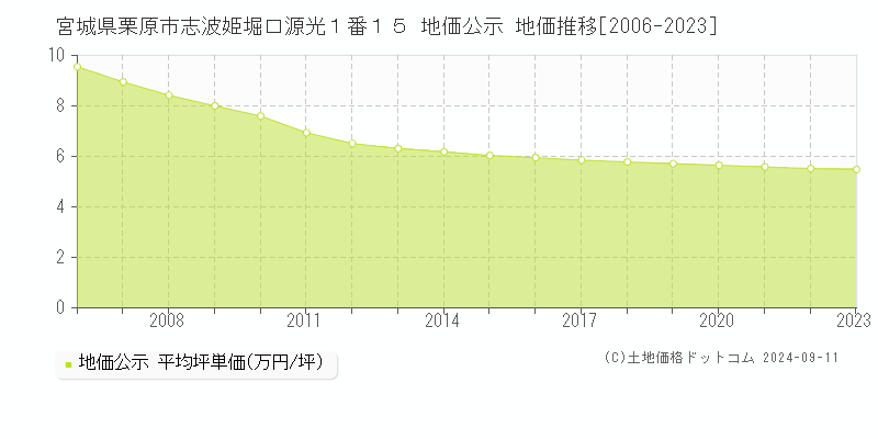 宮城県栗原市志波姫堀口源光１番１５ 公示地価 地価推移[2006-2024]