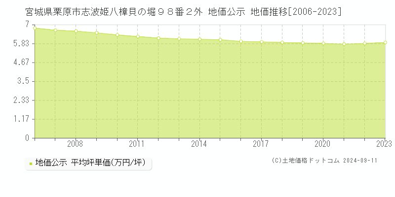 宮城県栗原市志波姫八樟貝の堀９８番２外 公示地価 地価推移[2006-2024]