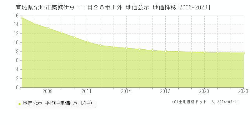 宮城県栗原市築館伊豆１丁目２５番１外 地価公示 地価推移[2006-2023]