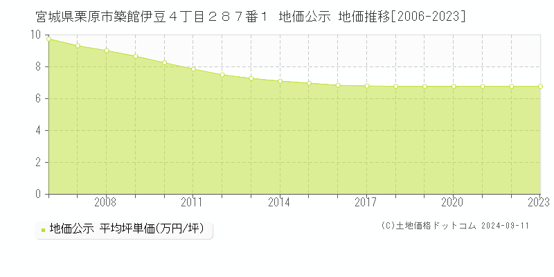 宮城県栗原市築館伊豆４丁目２８７番１ 地価公示 地価推移[2006-2023]