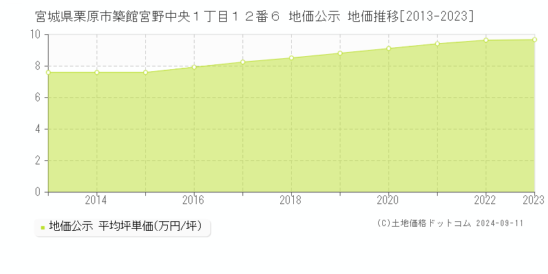 宮城県栗原市築館宮野中央１丁目１２番６ 公示地価 地価推移[2013-2024]