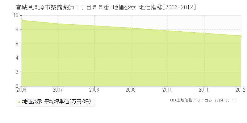 宮城県栗原市築館薬師１丁目５５番 地価公示 地価推移[2006-2012]