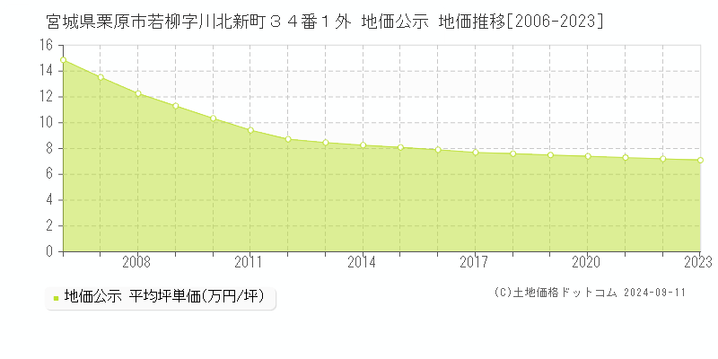 宮城県栗原市若柳字川北新町３４番１外 地価公示 地価推移[2006-2023]