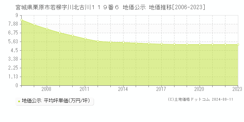 宮城県栗原市若柳字川北古川１１９番６ 地価公示 地価推移[2006-2023]