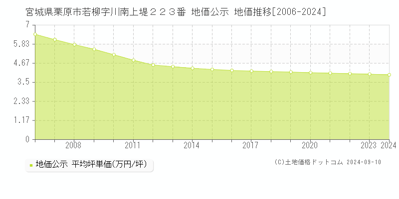 宮城県栗原市若柳字川南上堤２２３番 公示地価 地価推移[2006-2024]