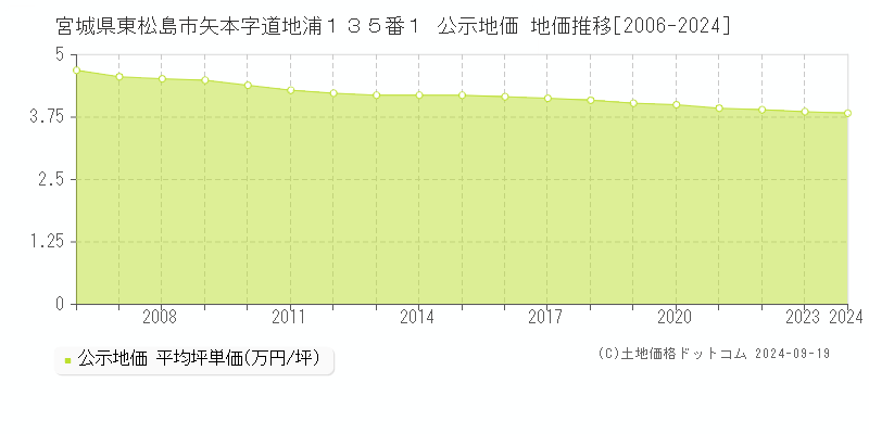 宮城県東松島市矢本字道地浦１３５番１ 公示地価 地価推移[2006-2024]