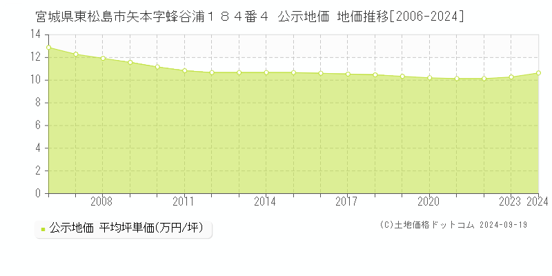 宮城県東松島市矢本字蜂谷浦１８４番４ 公示地価 地価推移[2006-2024]