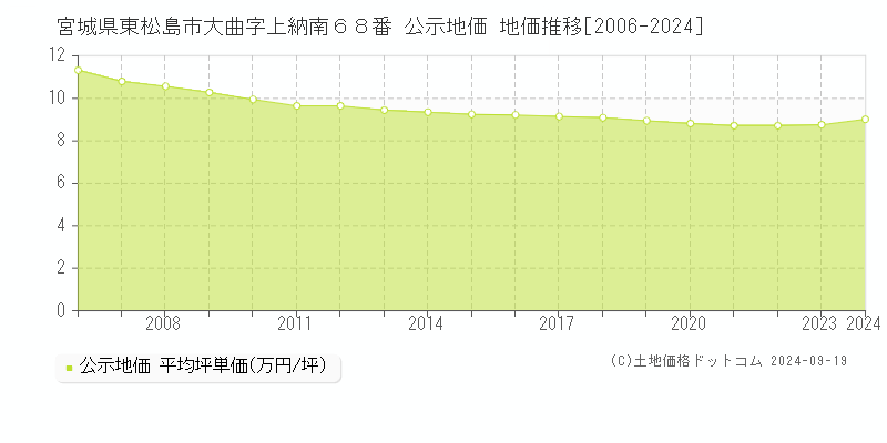 宮城県東松島市大曲字上納南６８番 公示地価 地価推移[2006-2024]