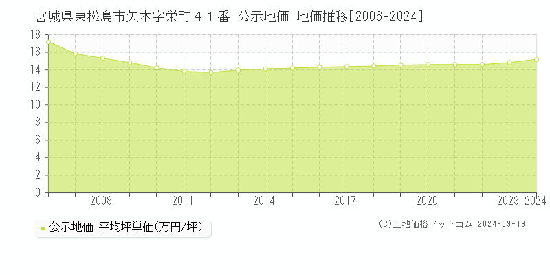 宮城県東松島市矢本字栄町４１番 公示地価 地価推移[2006-2024]