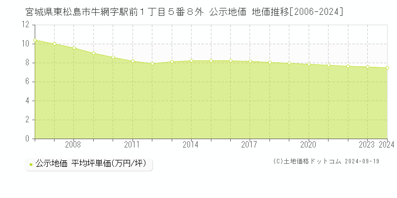 宮城県東松島市牛網字駅前１丁目５番８外 公示地価 地価推移[2006-2024]